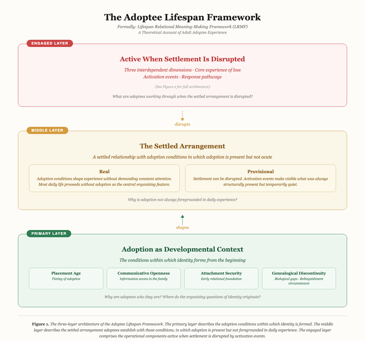 Figure 1. The Three-Layer Architecture of the Adoptee Lifespan Framework