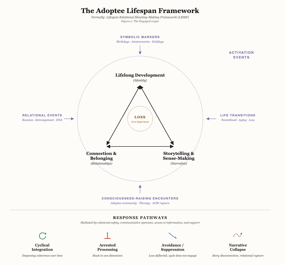 Figure 2. The Engaged Layer of the Adoptee Lifespan Framework